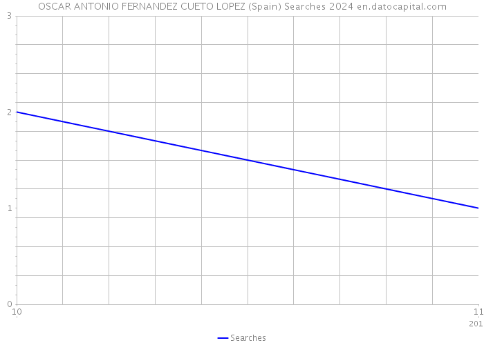 OSCAR ANTONIO FERNANDEZ CUETO LOPEZ (Spain) Searches 2024 