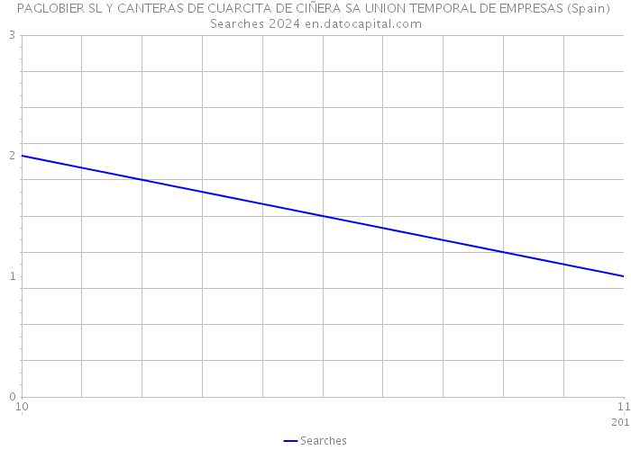 PAGLOBIER SL Y CANTERAS DE CUARCITA DE CIÑERA SA UNION TEMPORAL DE EMPRESAS (Spain) Searches 2024 