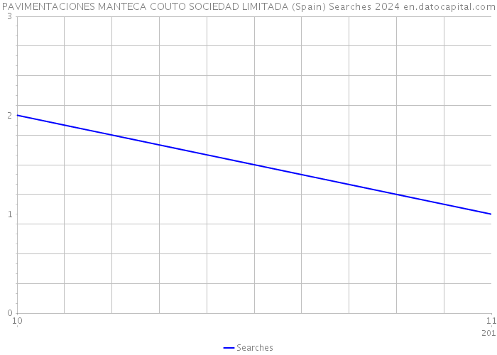 PAVIMENTACIONES MANTECA COUTO SOCIEDAD LIMITADA (Spain) Searches 2024 