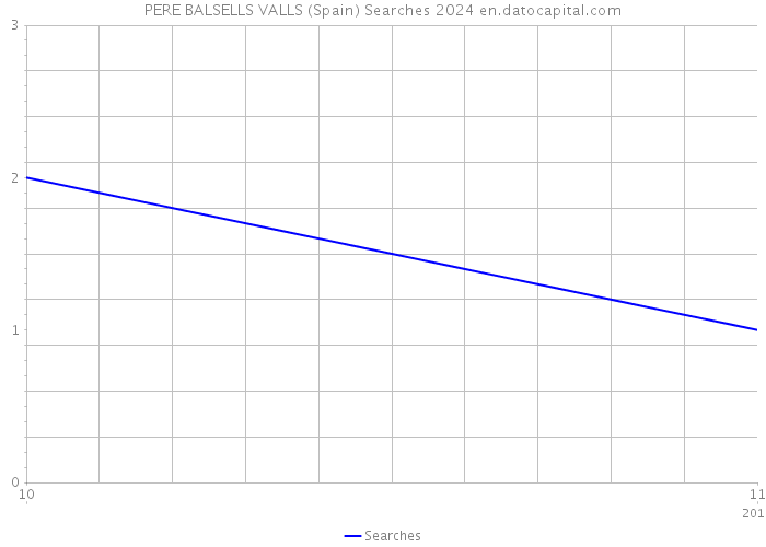 PERE BALSELLS VALLS (Spain) Searches 2024 