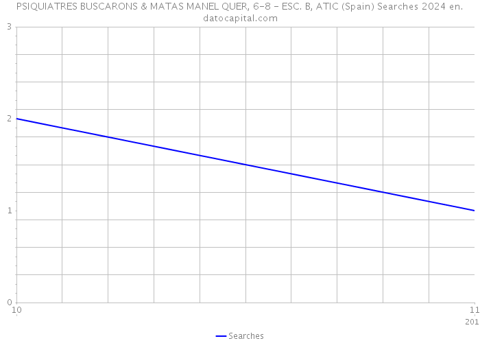 PSIQUIATRES BUSCARONS & MATAS MANEL QUER, 6-8 - ESC. B, ATIC (Spain) Searches 2024 