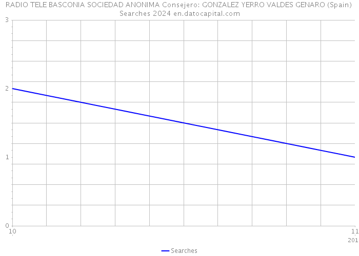 RADIO TELE BASCONIA SOCIEDAD ANONIMA Consejero: GONZALEZ YERRO VALDES GENARO (Spain) Searches 2024 