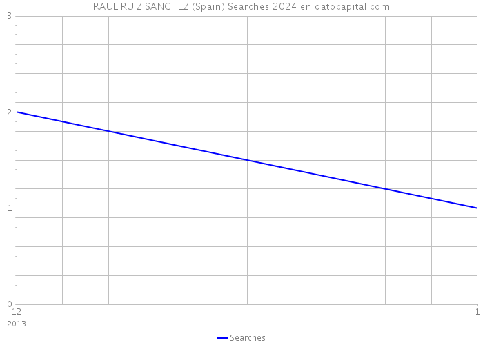 RAUL RUIZ SANCHEZ (Spain) Searches 2024 