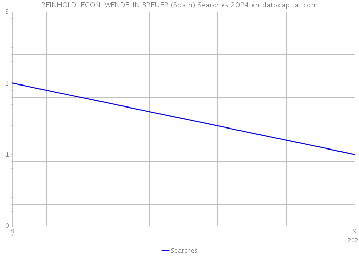 REINHOLD-EGON-WENDELIN BREUER (Spain) Searches 2024 