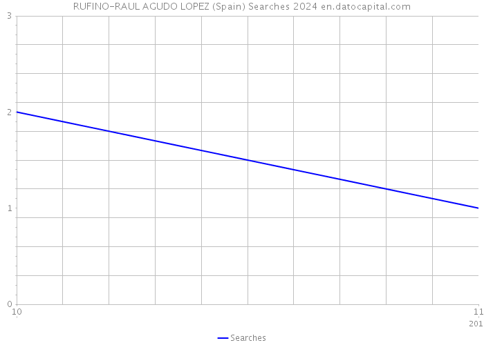 RUFINO-RAUL AGUDO LOPEZ (Spain) Searches 2024 