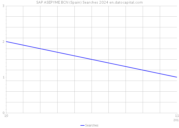 SAP ASEPYME BCN (Spain) Searches 2024 