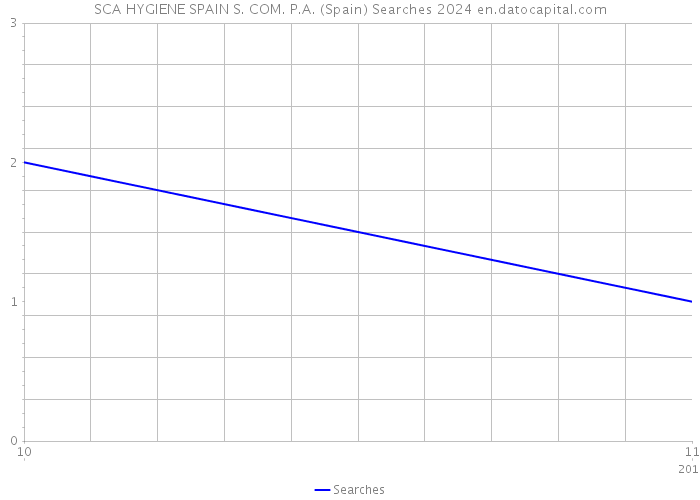 SCA HYGIENE SPAIN S. COM. P.A. (Spain) Searches 2024 