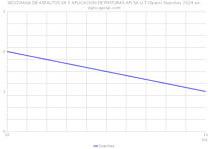 SEGOVIANA DE ASFALTOS SA Y APLICACION DE PINTURAS API SA U.T (Spain) Searches 2024 