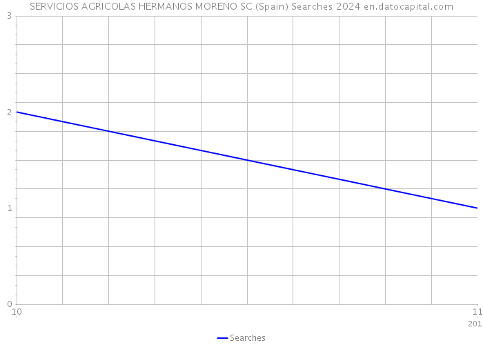 SERVICIOS AGRICOLAS HERMANOS MORENO SC (Spain) Searches 2024 