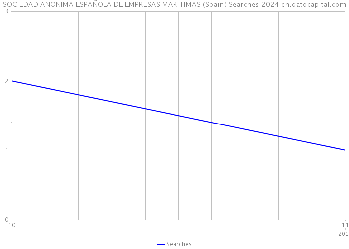SOCIEDAD ANONIMA ESPAÑOLA DE EMPRESAS MARITIMAS (Spain) Searches 2024 
