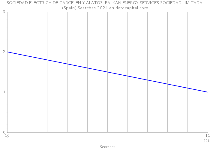 SOCIEDAD ELECTRICA DE CARCELEN Y ALATOZ-BALKAN ENERGY SERVICES SOCIEDAD LIMITADA (Spain) Searches 2024 