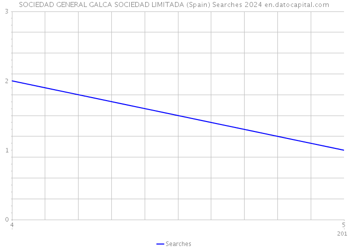 SOCIEDAD GENERAL GALCA SOCIEDAD LIMITADA (Spain) Searches 2024 