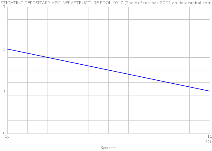 STICHTING DEPOSITARY APG INFRASTRUCTURE POOL 2017 (Spain) Searches 2024 