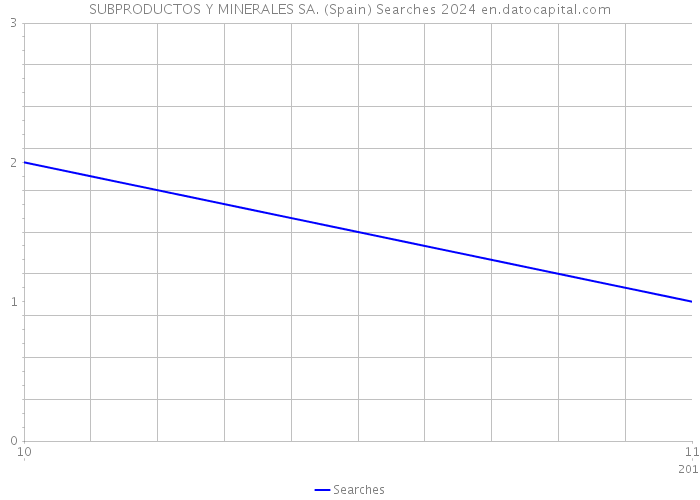 SUBPRODUCTOS Y MINERALES SA. (Spain) Searches 2024 