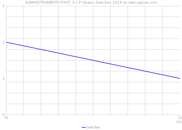 SUMINISTRAMENTS FONT, S.C.P (Spain) Searches 2024 