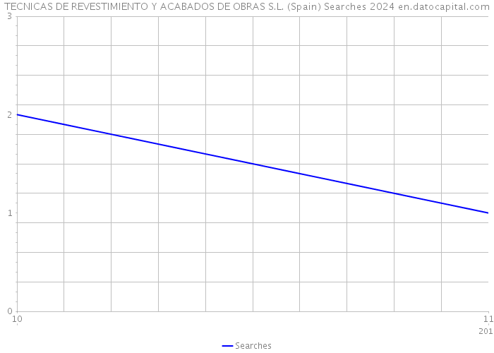 TECNICAS DE REVESTIMIENTO Y ACABADOS DE OBRAS S.L. (Spain) Searches 2024 