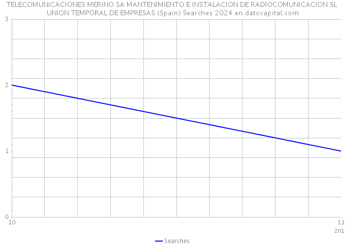 TELECOMUNICACIONES MERINO SA MANTENIMIENTO E INSTALACION DE RADIOCOMUNICACION SL UNION TEMPORAL DE EMPRESAS (Spain) Searches 2024 