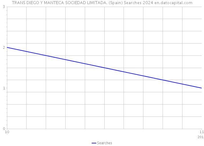 TRANS DIEGO Y MANTECA SOCIEDAD LIMITADA. (Spain) Searches 2024 