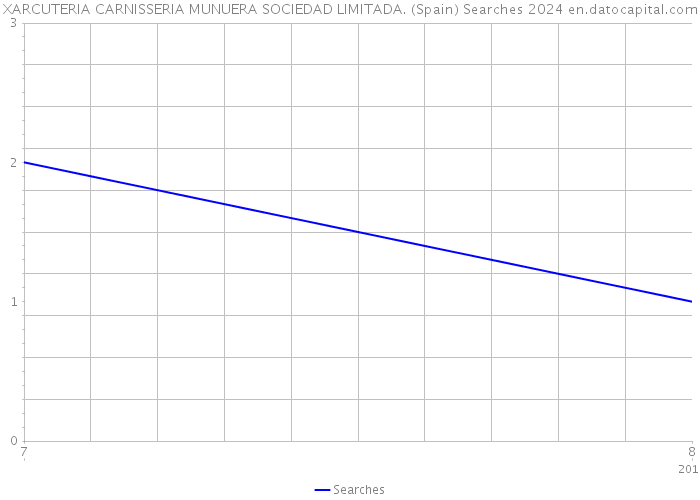 XARCUTERIA CARNISSERIA MUNUERA SOCIEDAD LIMITADA. (Spain) Searches 2024 