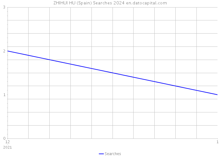 ZHIHUI HU (Spain) Searches 2024 