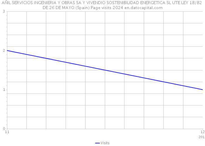 AÑIL SERVICIOS INGENIERIA Y OBRAS SA Y VIVENDIO SOSTENIBILIDAD ENERGETICA SL UTE LEY 18/82 DE 26 DE MAYO (Spain) Page visits 2024 