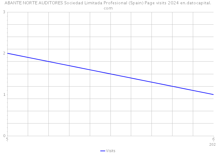 ABANTE NORTE AUDITORES Sociedad Limitada Profesional (Spain) Page visits 2024 