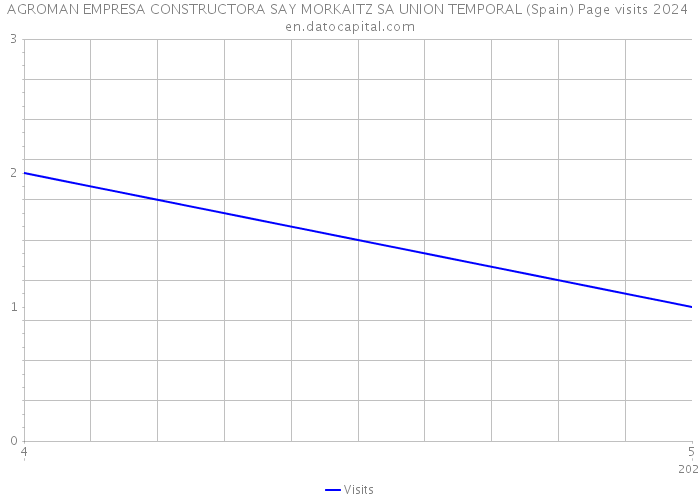 AGROMAN EMPRESA CONSTRUCTORA SAY MORKAITZ SA UNION TEMPORAL (Spain) Page visits 2024 