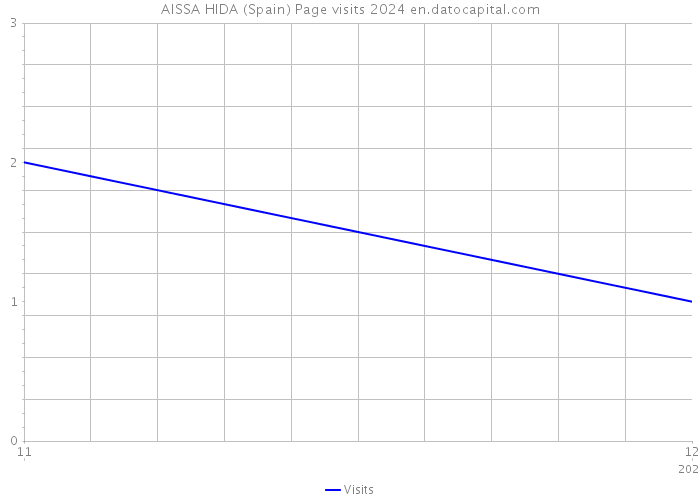 AISSA HIDA (Spain) Page visits 2024 