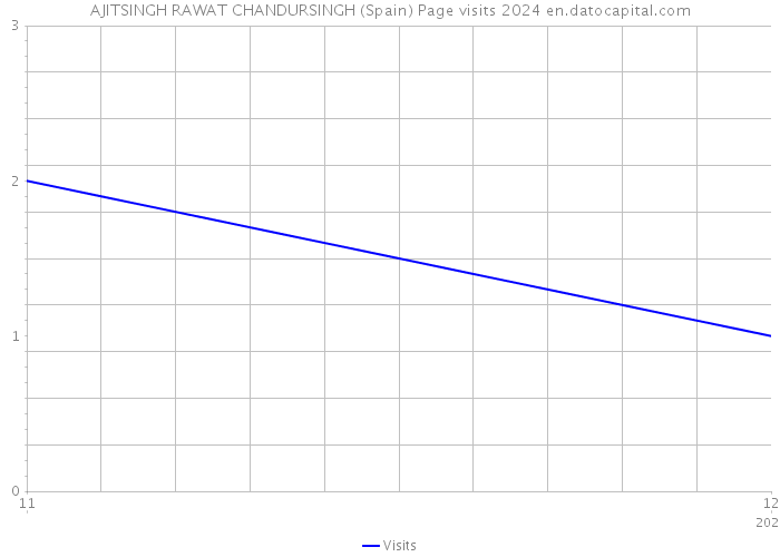 AJITSINGH RAWAT CHANDURSINGH (Spain) Page visits 2024 
