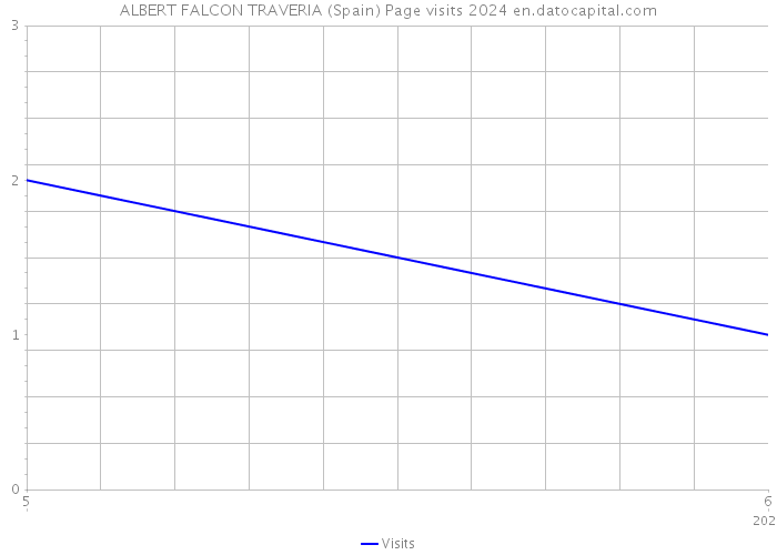 ALBERT FALCON TRAVERIA (Spain) Page visits 2024 