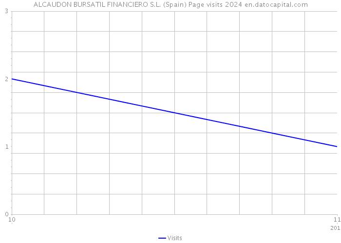 ALCAUDON BURSATIL FINANCIERO S.L. (Spain) Page visits 2024 