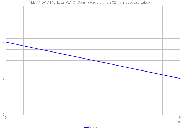ALEJANDRO MENDEZ PEÑO (Spain) Page visits 2024 