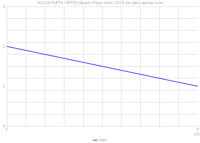 ALICIA FLETA ORTIN (Spain) Page visits 2024 