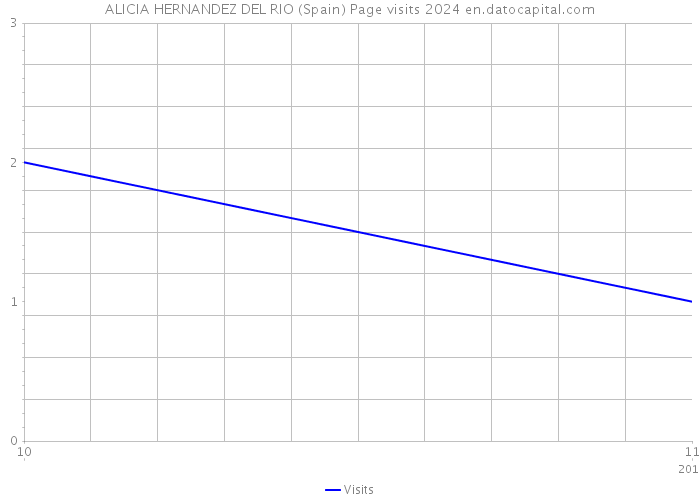 ALICIA HERNANDEZ DEL RIO (Spain) Page visits 2024 