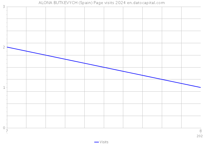 ALONA BUTKEVYCH (Spain) Page visits 2024 