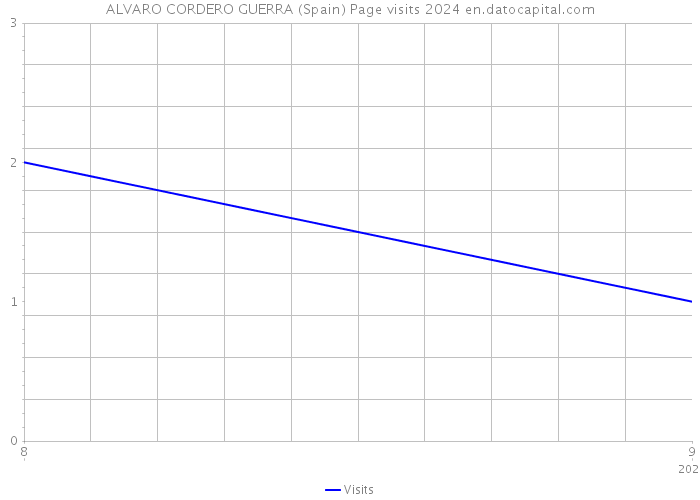 ALVARO CORDERO GUERRA (Spain) Page visits 2024 