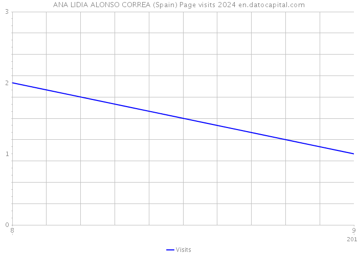 ANA LIDIA ALONSO CORREA (Spain) Page visits 2024 