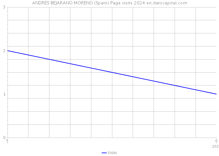 ANDRES BEJARANO MORENO (Spain) Page visits 2024 