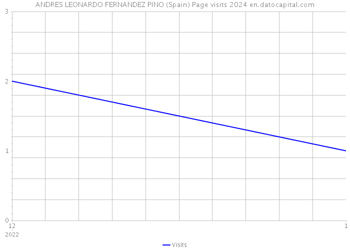 ANDRES LEONARDO FERNANDEZ PINO (Spain) Page visits 2024 