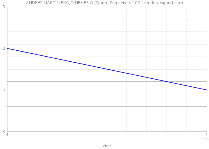 ANDRES MARTIN EXOJO NEMESIO (Spain) Page visits 2024 