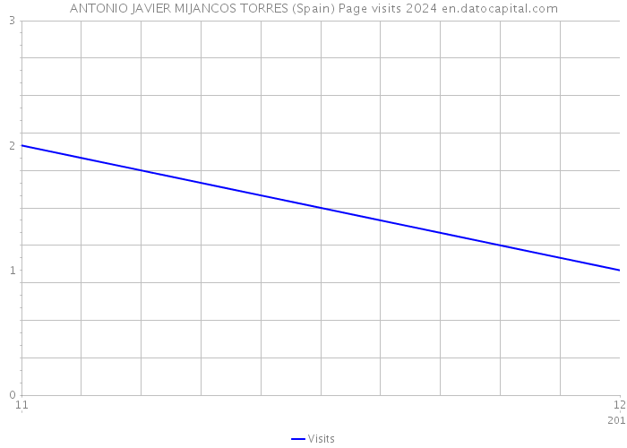 ANTONIO JAVIER MIJANCOS TORRES (Spain) Page visits 2024 