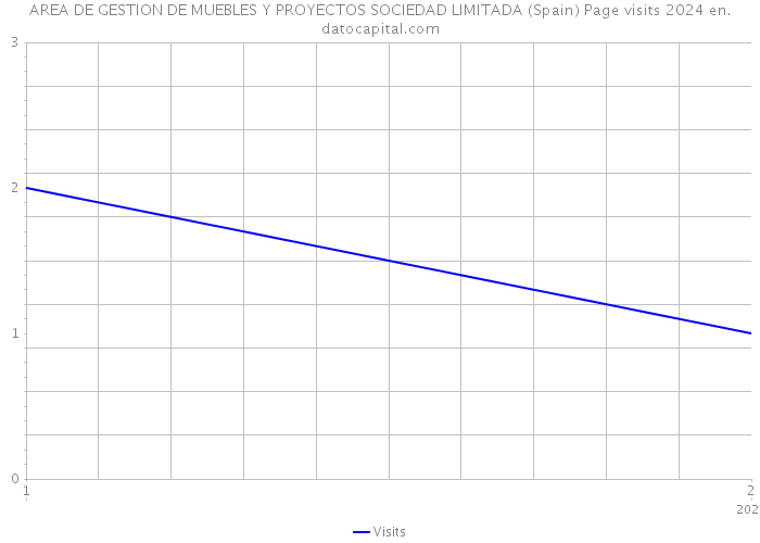 AREA DE GESTION DE MUEBLES Y PROYECTOS SOCIEDAD LIMITADA (Spain) Page visits 2024 