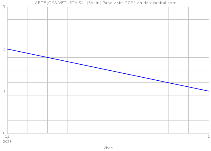 ARTE JOYA VETUSTA S.L. (Spain) Page visits 2024 