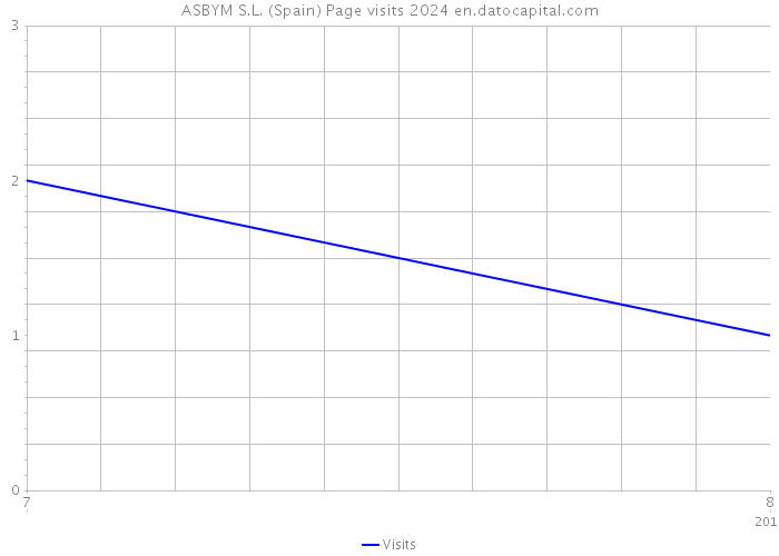 ASBYM S.L. (Spain) Page visits 2024 