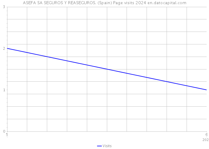 ASEFA SA SEGUROS Y REASEGUROS. (Spain) Page visits 2024 