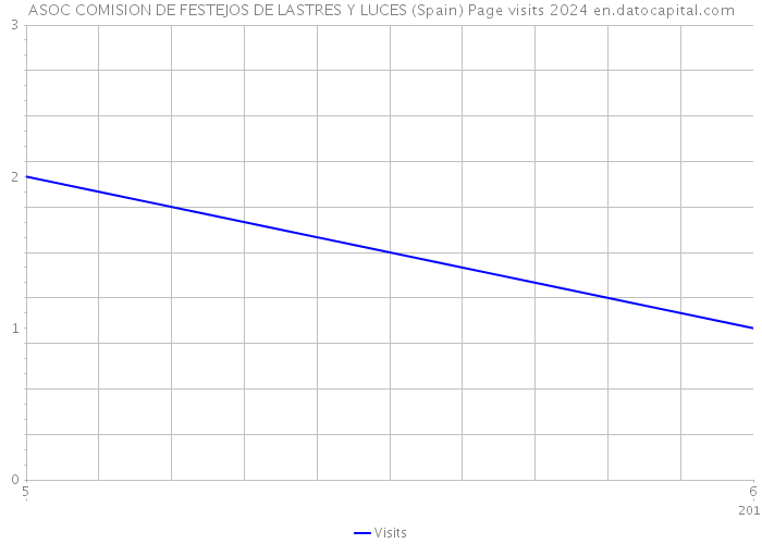 ASOC COMISION DE FESTEJOS DE LASTRES Y LUCES (Spain) Page visits 2024 