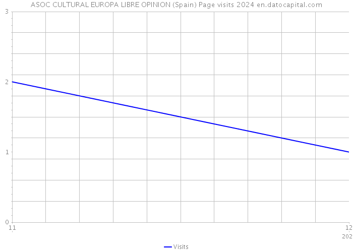 ASOC CULTURAL EUROPA LIBRE OPINION (Spain) Page visits 2024 