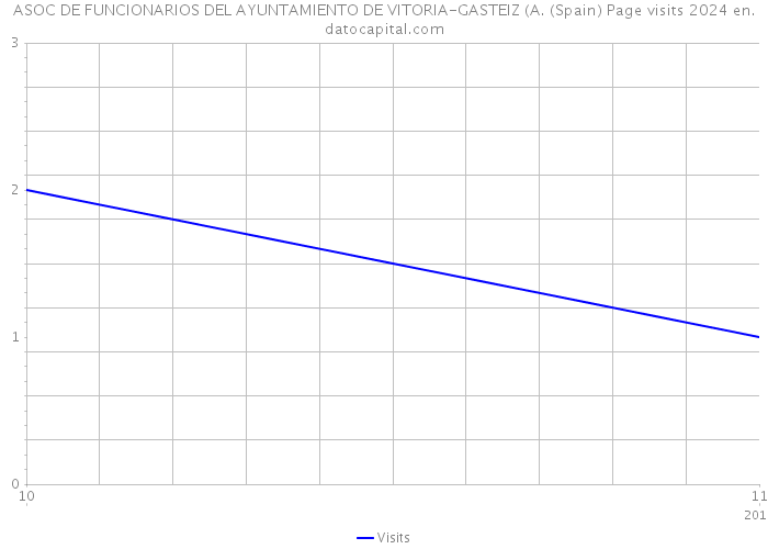 ASOC DE FUNCIONARIOS DEL AYUNTAMIENTO DE VITORIA-GASTEIZ (A. (Spain) Page visits 2024 