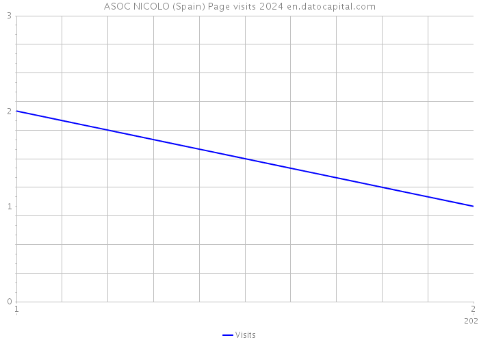 ASOC NICOLO (Spain) Page visits 2024 