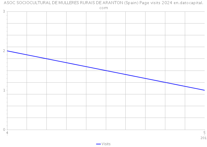 ASOC SOCIOCULTURAL DE MULLERES RURAIS DE ARANTON (Spain) Page visits 2024 